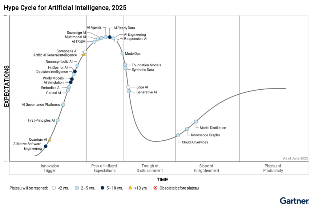 Gartner Hype Cycle Chart 2025 showing AI Hype Cycle Chart